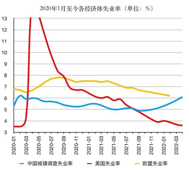 对话曾湘泉政策力度大但青年失业率走势短期仍有很大不确定性