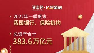 2022年一季度末我国银行、保险机构总资产合计383.6万亿元