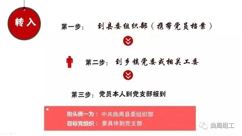 (自2022年1月起,轉接組織關係通過全國黨員管理信息系統在網上轉接