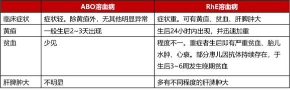 新生儿因溶血病出现黄疸却不是abo溶血病和rhd溶血病