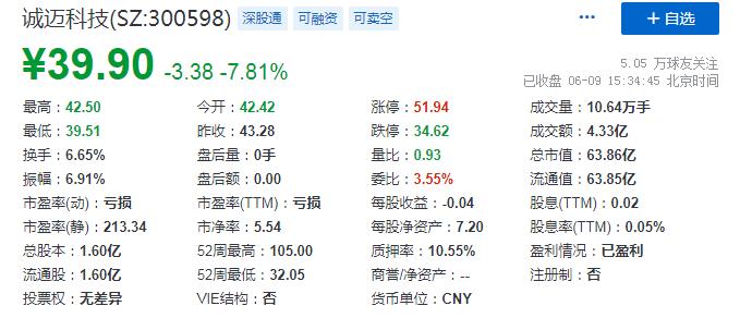 妖股誠邁科技董事長被查曾半年狂漲9倍如今市值蒸發超7成