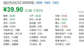 “妖股”誠邁科技董事長被查，曾半年狂漲9倍，如今市值蒸發(fā)超7成