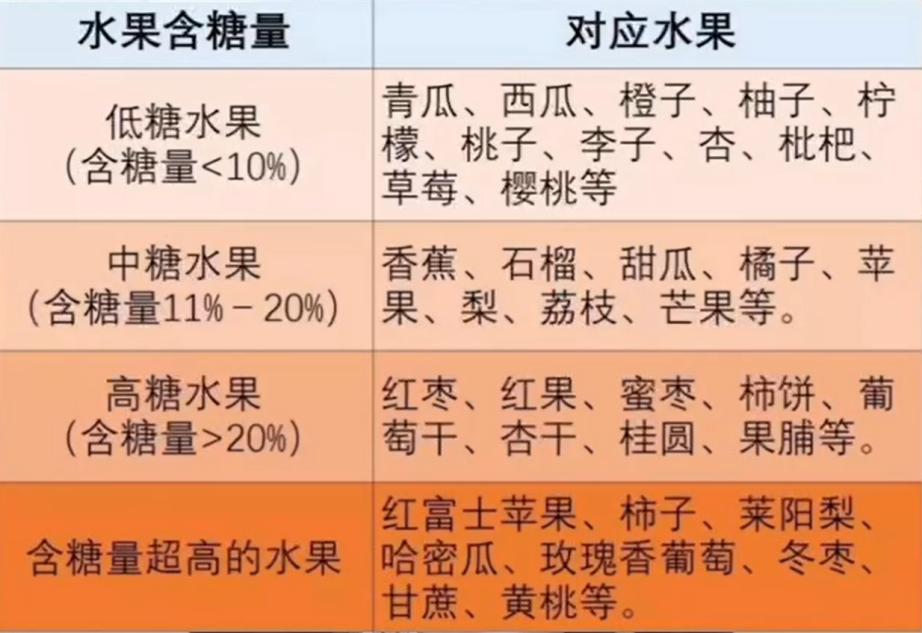 水果的含糖量是指每100克的水果中糖的含量,西瓜90%左右都是水分,含糖