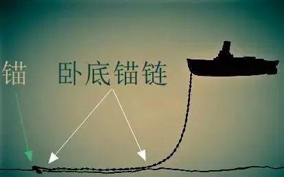 什么是船舶走锚?如同汽车停车靠刹车,海上船舶停泊靠抛锚.
