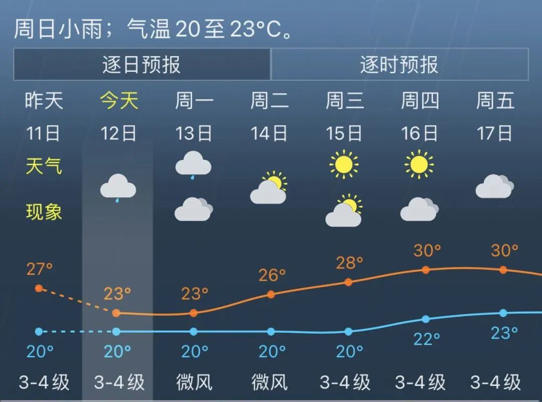 上海市金山區氣象局發佈的今明天氣預報:陰到多雲今天中午前轉陰有時