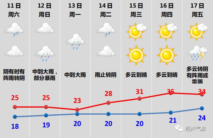 绍兴天气预报一周7天图片