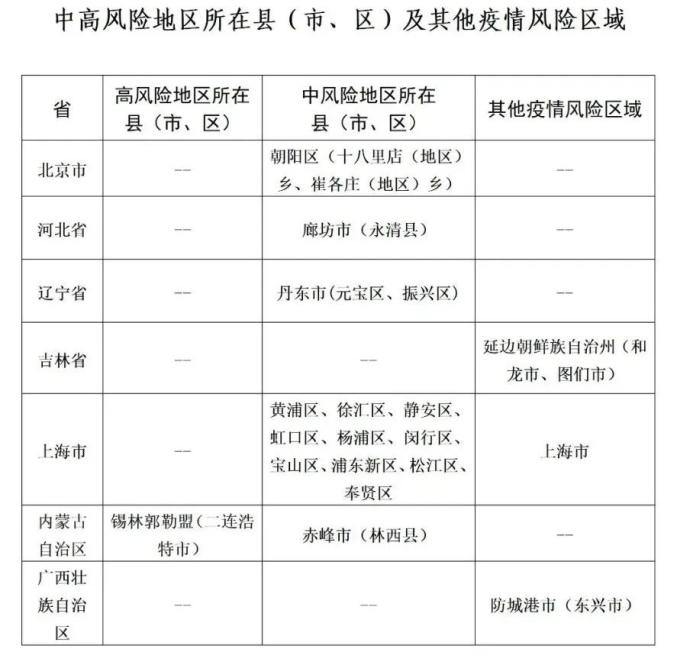 備註:中高風險地區根據國務院客戶端查詢,其他疫情風險區域根據網絡