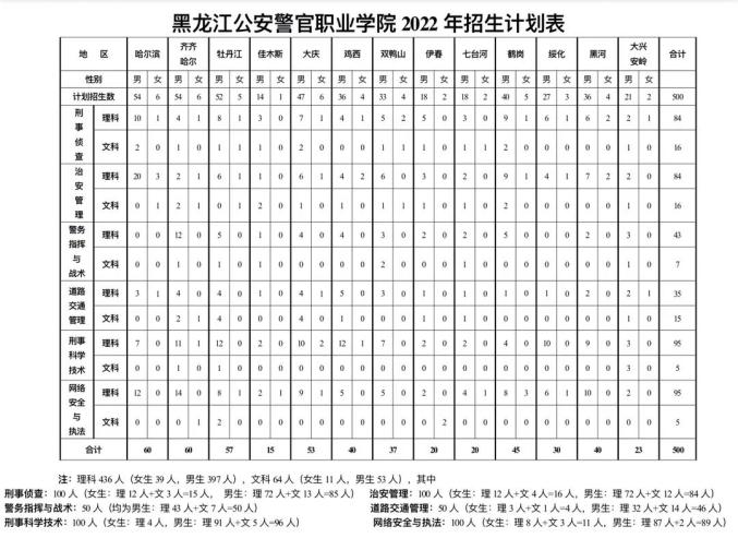 黑龍江公安警官職業學院2022年招生計劃表