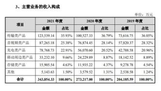 福建老乡卖数据线3年收入近52亿，要IPO了