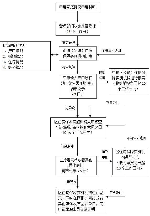 【提示】崇明区2022年共有产权保障住房受理工作6月20日启动，来看申请流程→_澎湃号·政务_澎湃新闻-The Paper