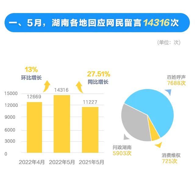 5月湖南各地在红网回应诉求14316次网民最关心这些问题