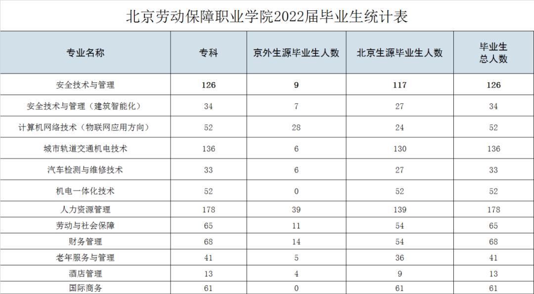 北京劳动保障职业学院2022届毕业生百日冲刺行动专场网络双选会