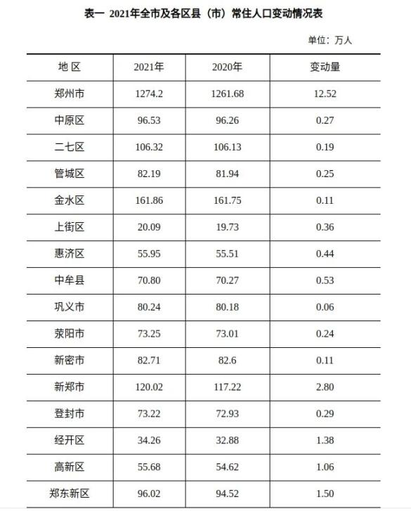 郑州城市人口_常住人口1282.8万人,郑州公布2022年人口数据