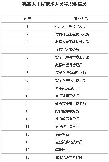 经公示征求意见,修改完善后,这些新职业将被纳入新版职业分类大典.