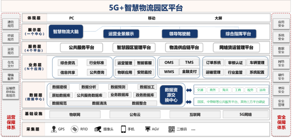 5g 智慧物流园区平台