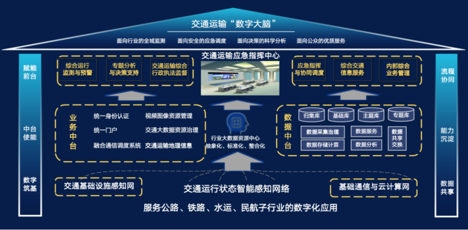 智慧交通大脑图片