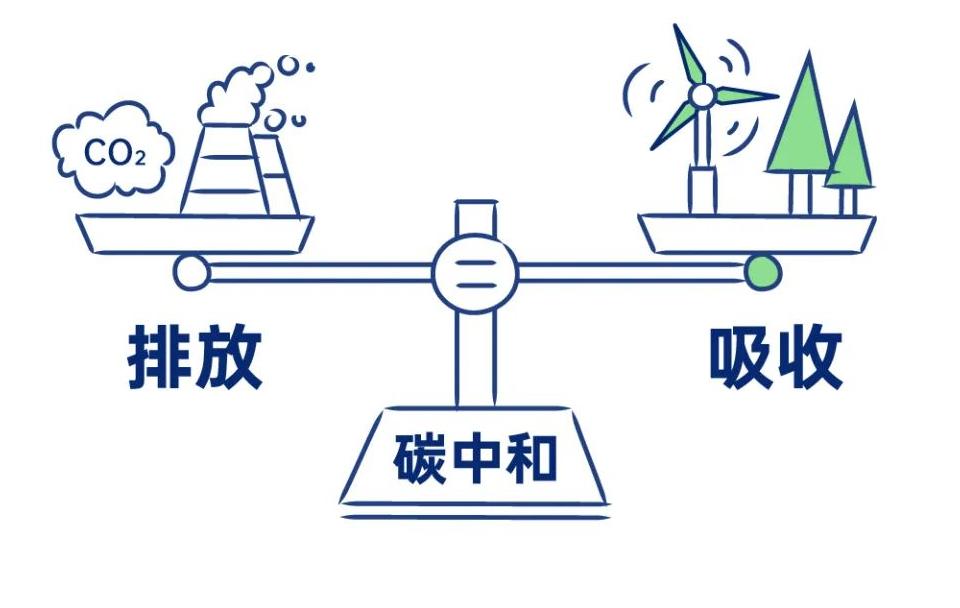 实在减不掉的就吸收掉,当碳排放的量-碳被吸收的量=0时,正负完成抵消