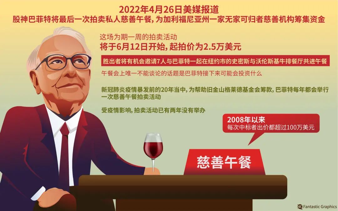 巴菲特最后的午餐出炉成交价刷新纪录约合人民币128亿