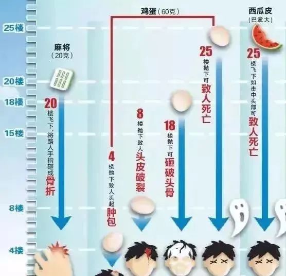 高空抛物的危害和认识图片