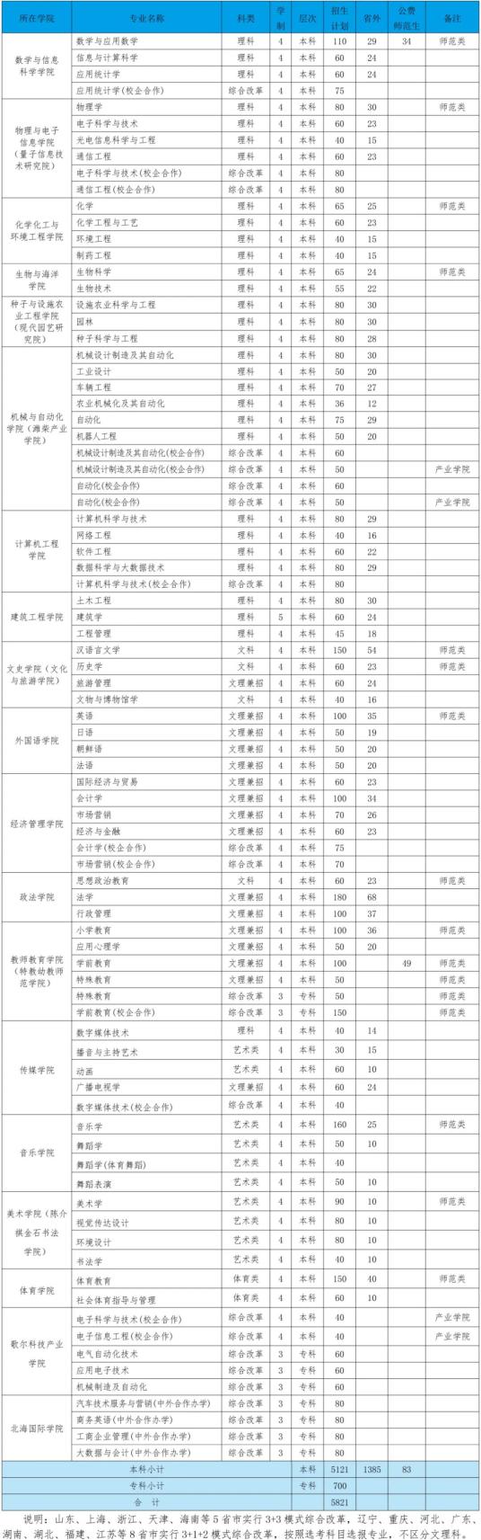 潍坊职业学院春季招生图片