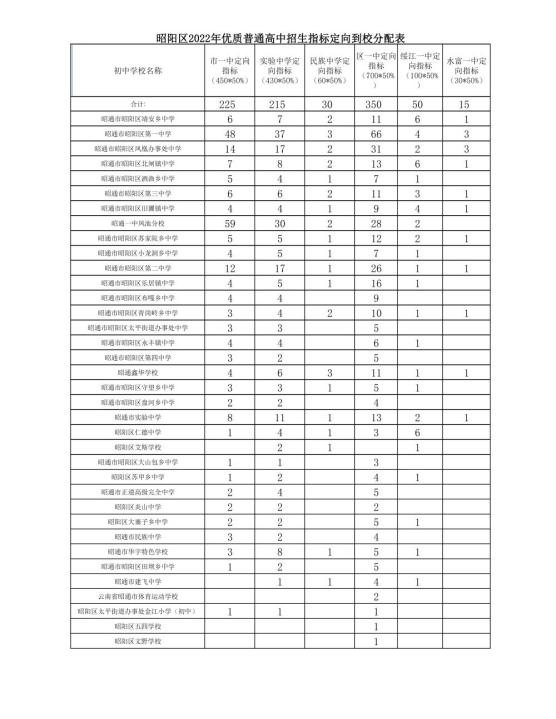 县盐津县威信县绥江县水富市巧家县鲁甸县大关县镇雄县昭阳区各县(市