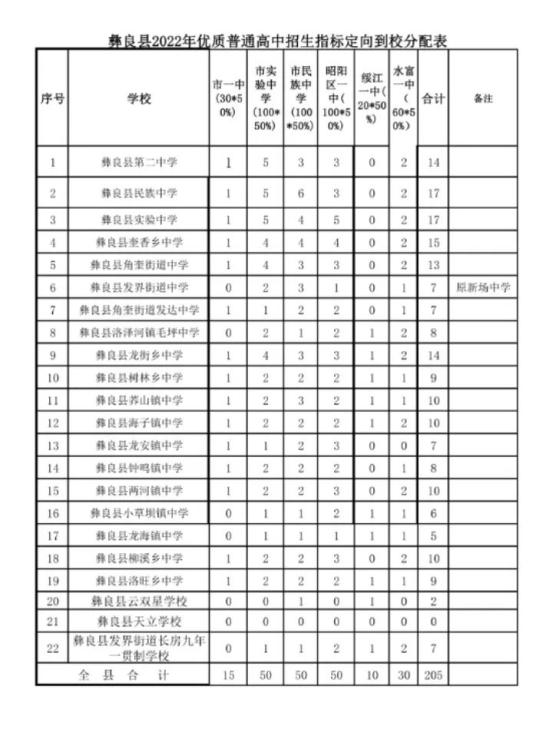 彝良县盐津县威信县绥江县水富市巧家县鲁甸县大关县镇雄县昭阳区各县