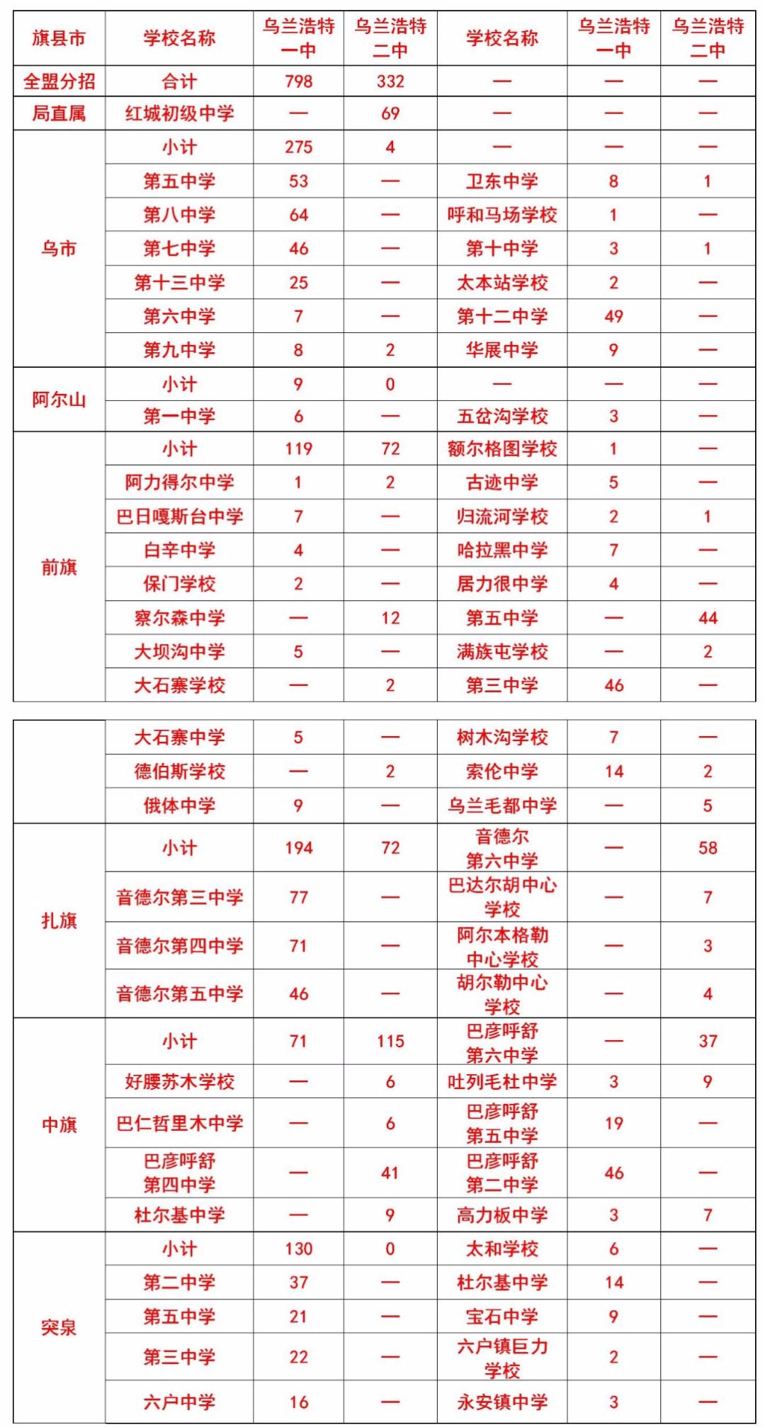 政策解讀烏蘭浩特一中烏蘭浩特二中統招與分招計劃