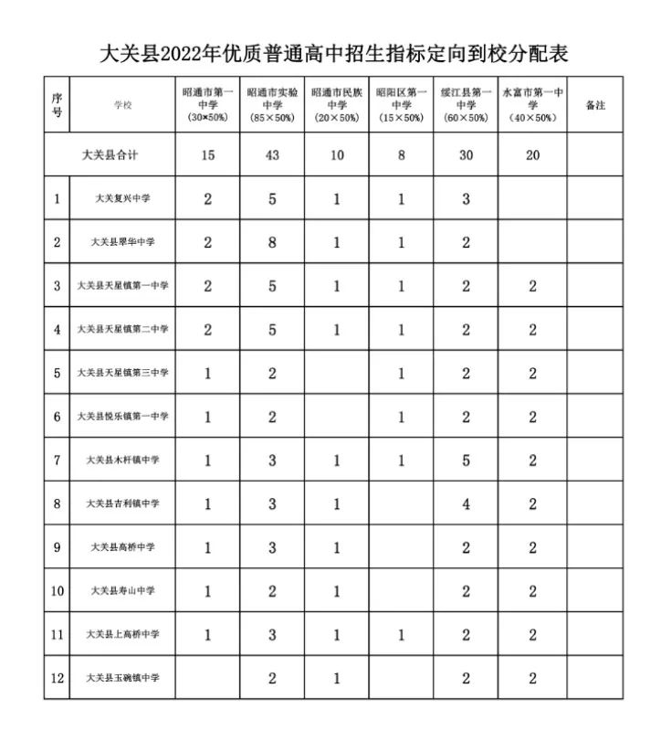 昭通市第一中学招生简章附各县市区定向名额分配表