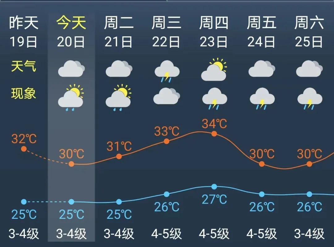 天气趋势图(图片来源于网络)然而天空中慢慢增多的云系,预示着梅雨