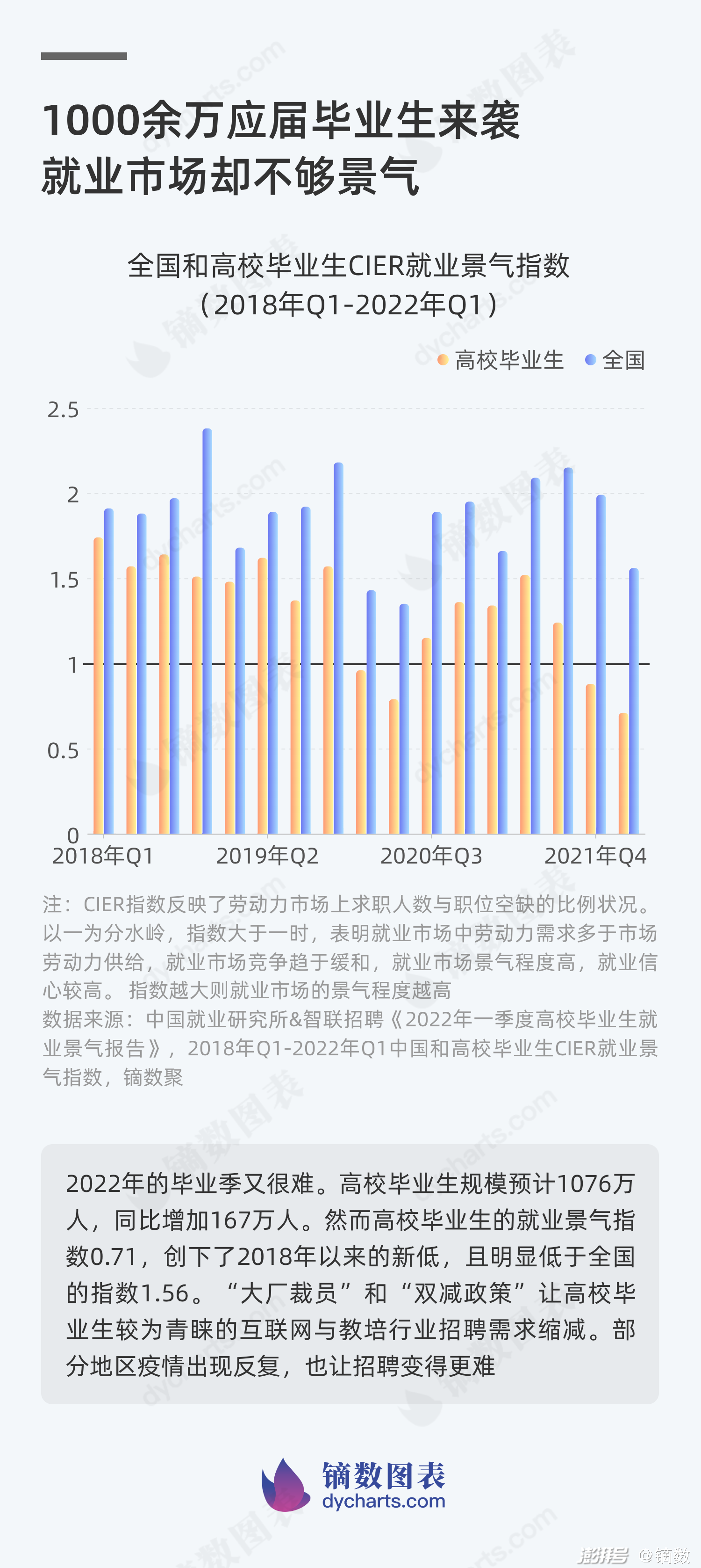 数据来源:中国就业研究所智联招聘《2022年一季度高校毕业生就业