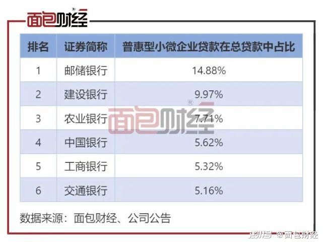 截止2021年末普惠型小微企业贷款在总贷款中占比因此,无论从贷款余额