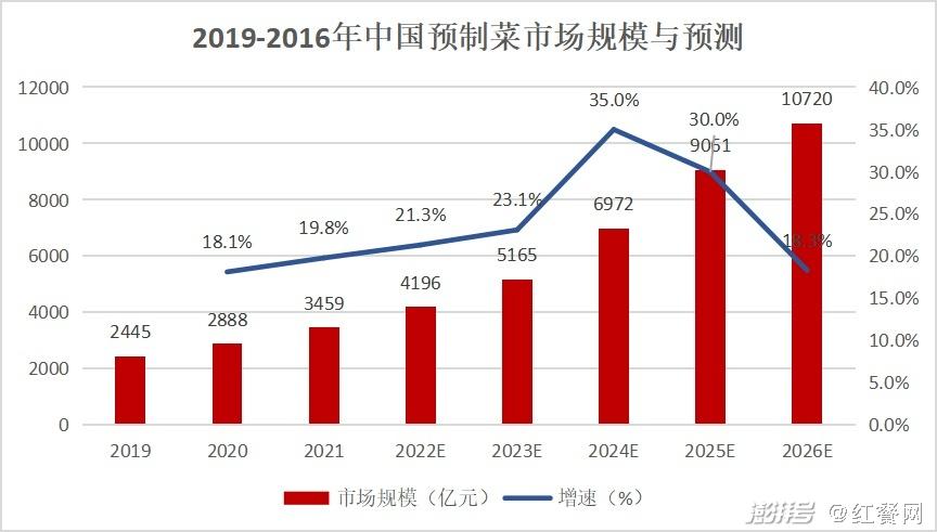 中國預製菜市場保持較高的增長速度,2026年預製菜市場規模將達10720億