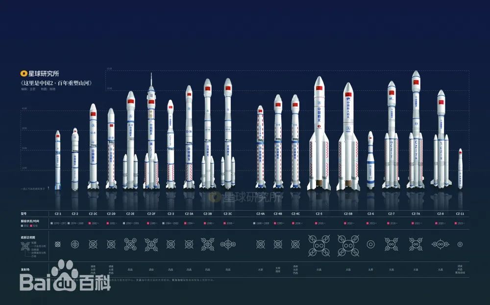 星球研究所长征二号则是中国运载火箭的基础型号,共两级,1970年开始