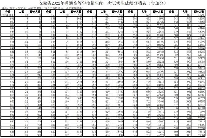 600分以上超11萬人安徽高考一分一段表剛剛發佈