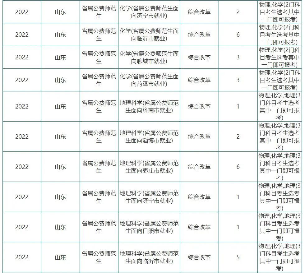 招生計劃來啦聊城大學山東農業工程學院濰坊科技學院齊魯醫藥學院