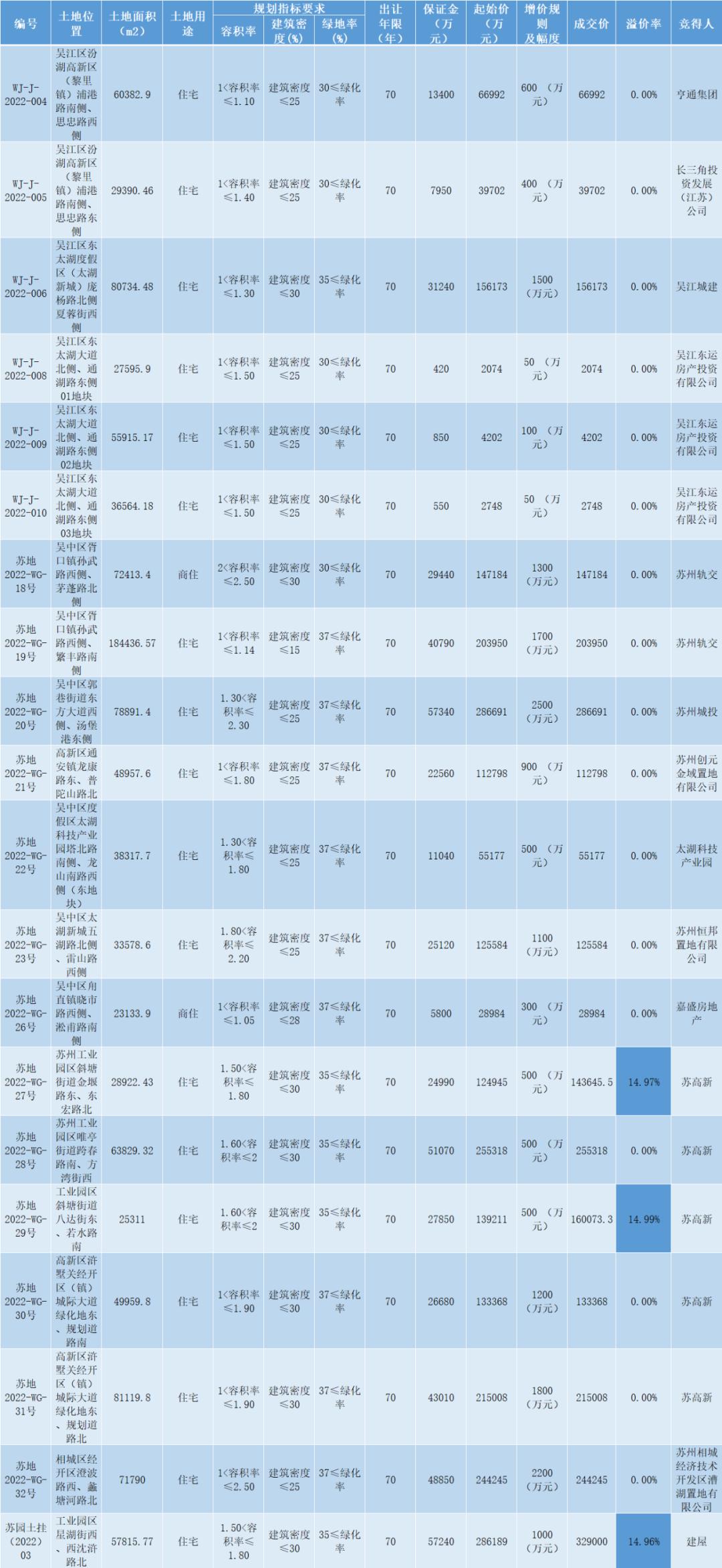 苏高新“称霸”苏州土拍,91亿落5子