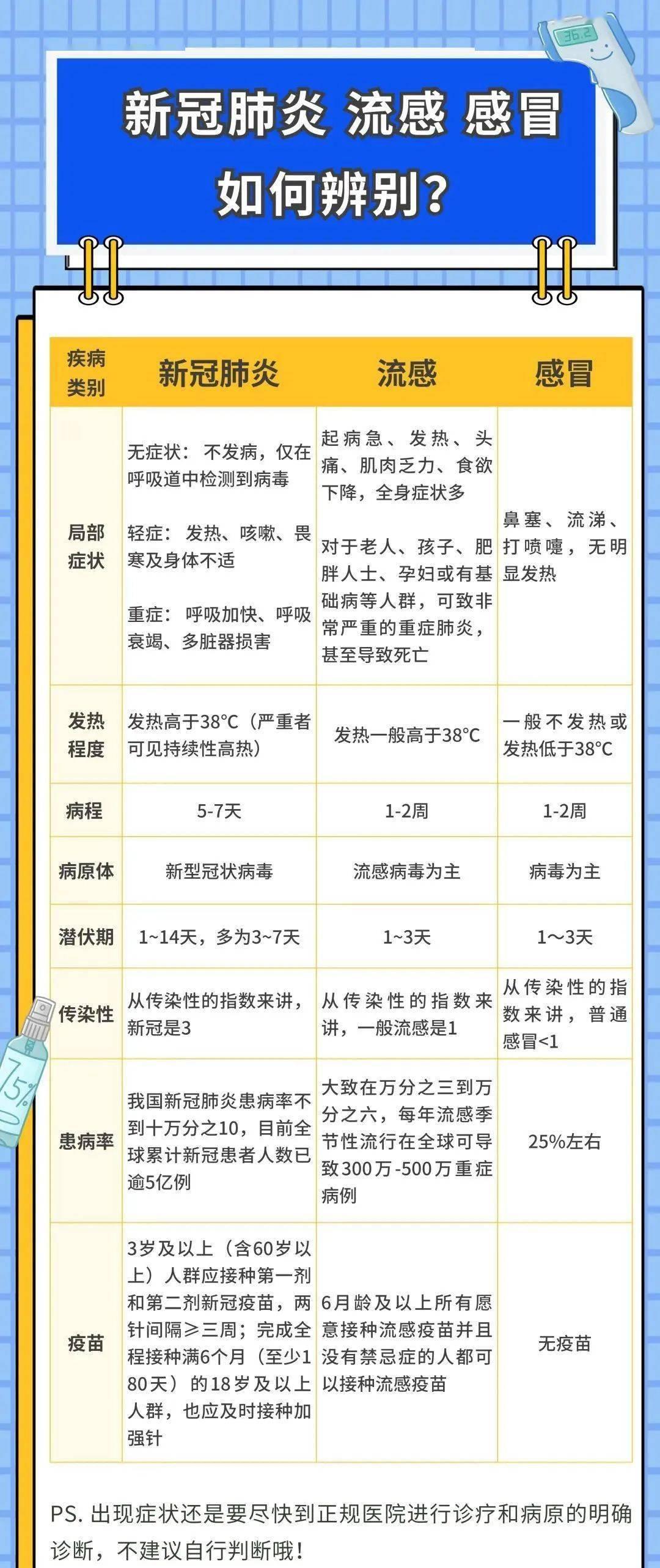 新型冠状病毒肺炎疫情情况新冠肺炎跟流感和感冒的区别