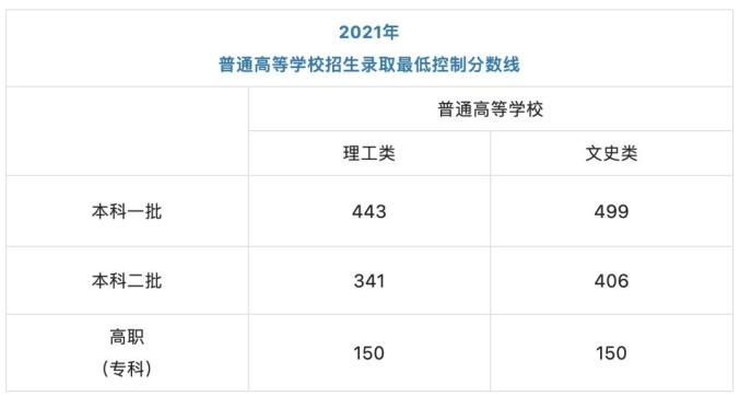 重磅2022年陝西高考分數線公佈