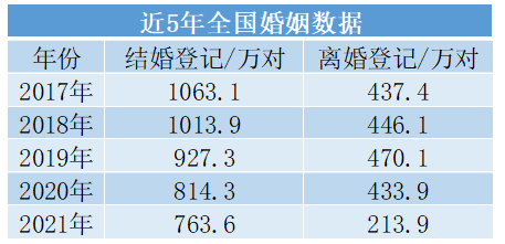 2020年平均初婚年齡2867歲中國人結婚為啥越來越晚