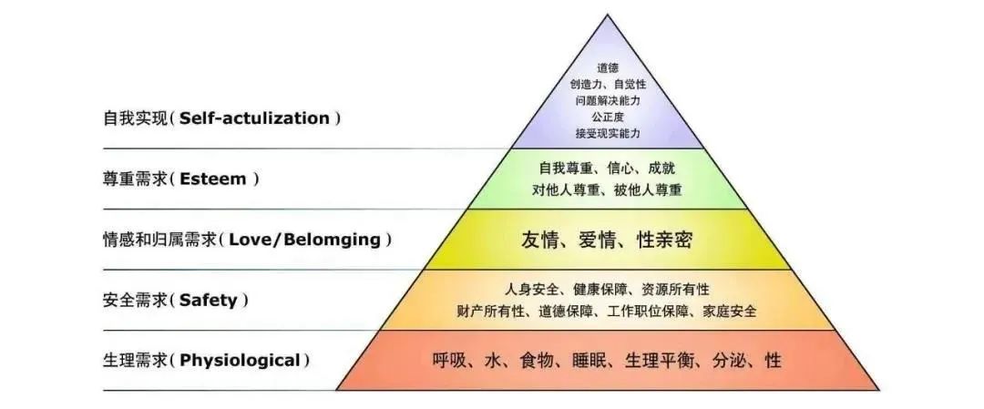 生理需求金字塔图片图片