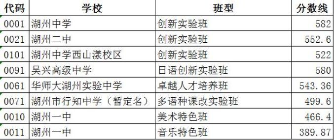 湖州市区高中段学校招生录取分数线 2022_宝湖中学录取分数线_德清县高中段招生录取分数线 2022