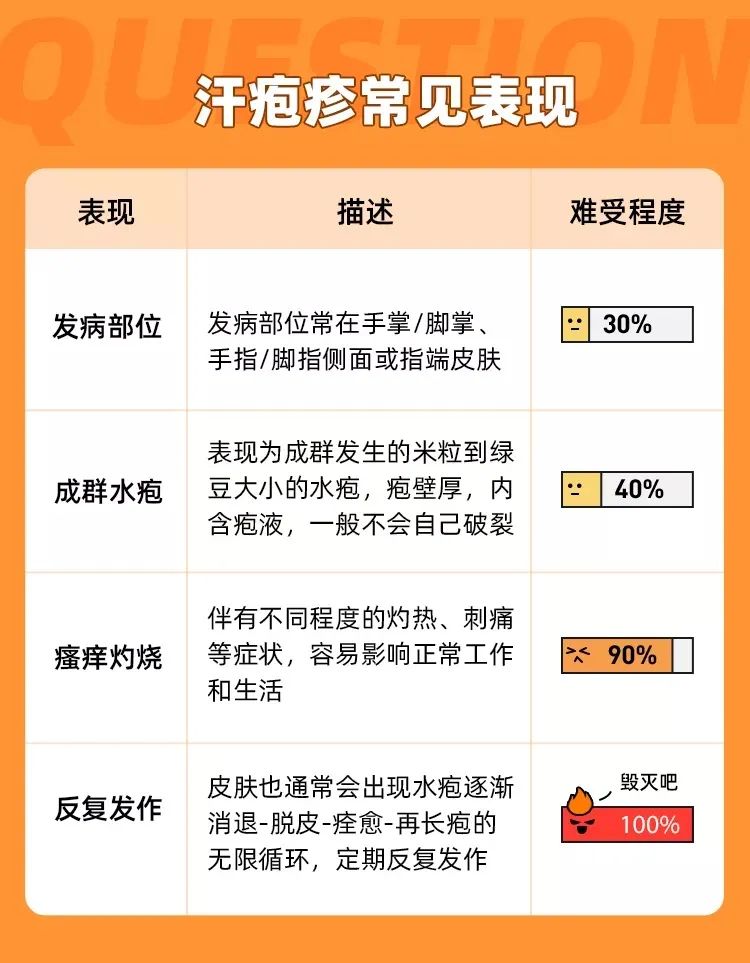 上图虽然列举了汗疱疹的常见表现,但它容易与手足癣(水疱型),癣菌疹