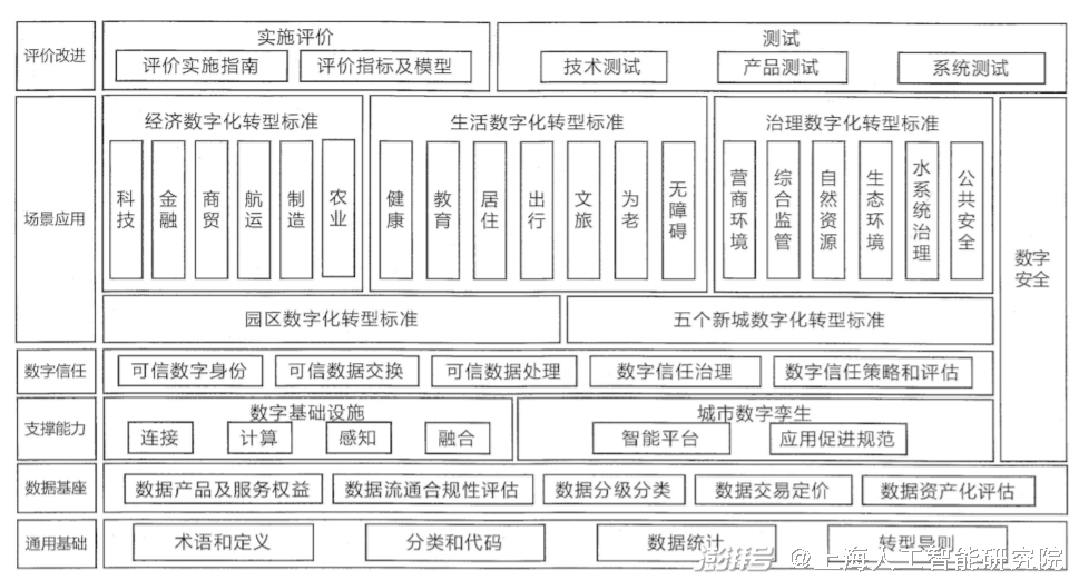 上海城市数字化转型标准体系框架图