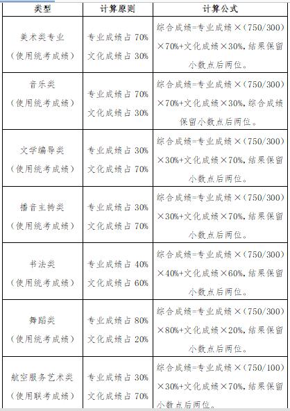 2022高考山东夏季高考7575艺术类志愿填报