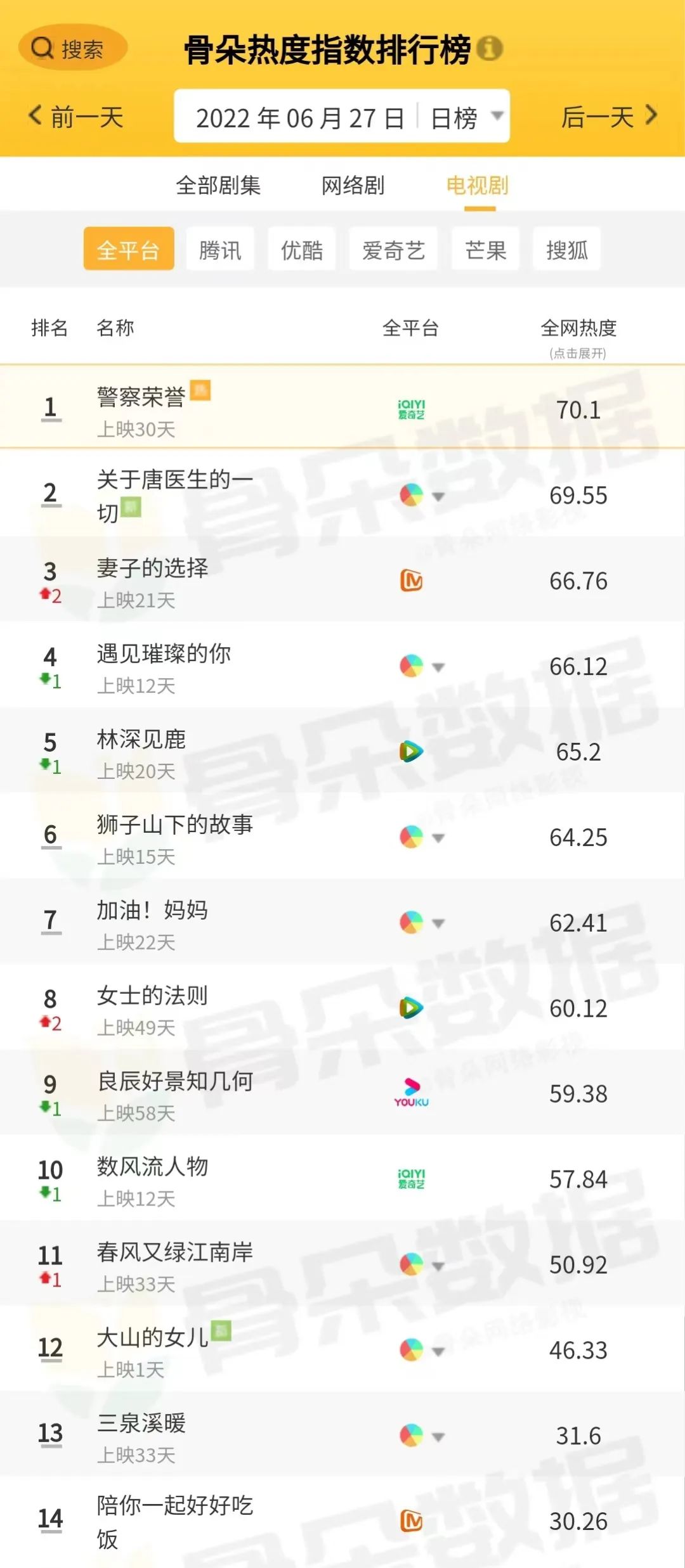 骨朵榜单丨2022年6月27日剧综热度指数表现