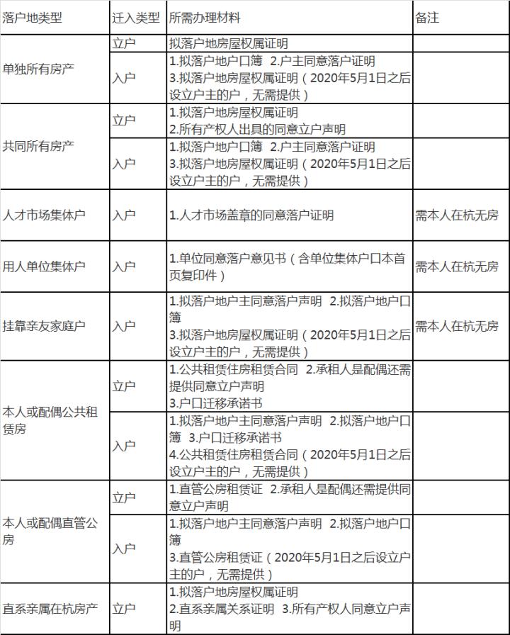 杭州降低落户门槛，这些人可以享受先落户后就业