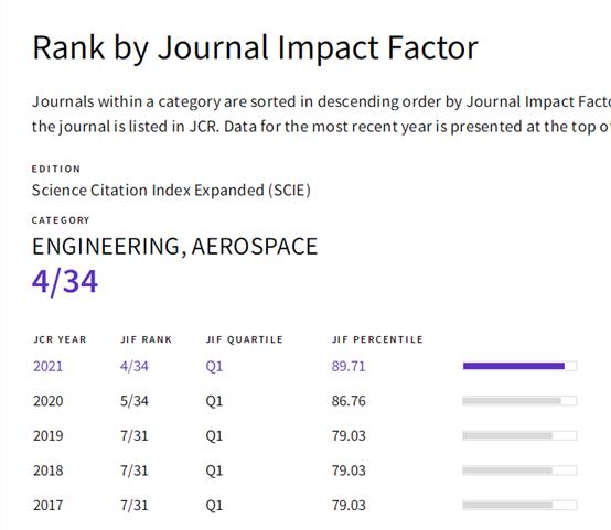 中國航空學會主辦期刊影響因子排名全球學科第4