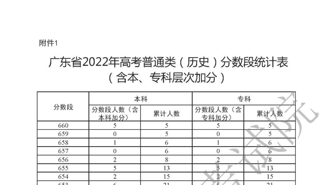 重要！2022年广东高考成绩各分数段人数公布！