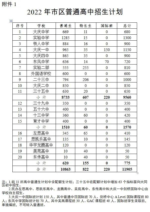中考出分！我市中考一批统招线445.8分、配额线415.8分！2022年大庆市区初中升学录取方案在…