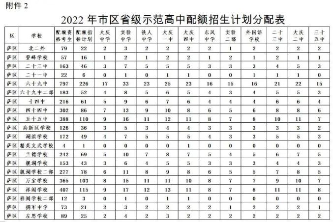 中考出分！我市中考一批统招线445.8分、配额线415.8分！2022年大庆市区初中升学录取方案在…
